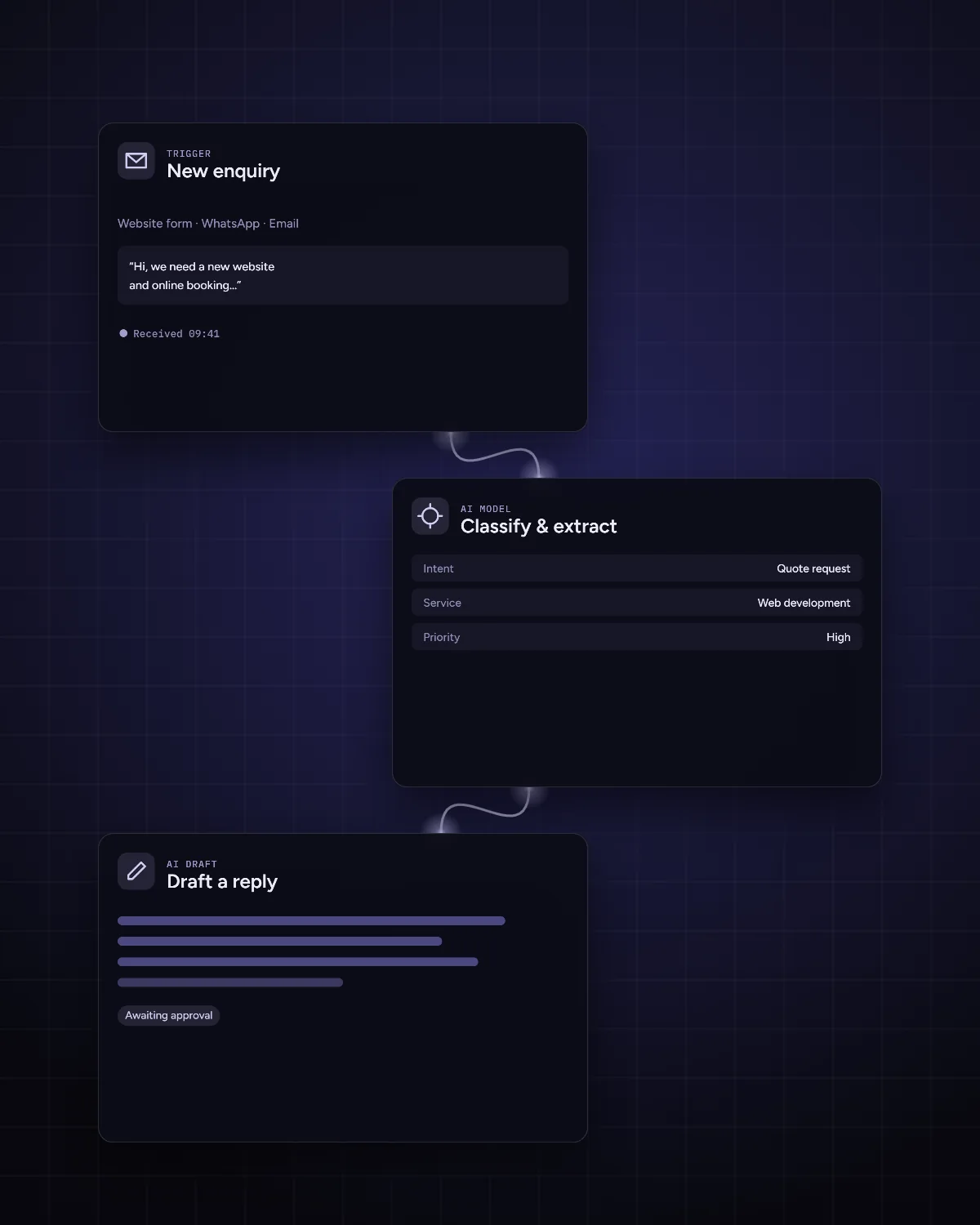 Concept interface for an AI enquiry assistant showing an incoming message, a classification and a drafted reply
